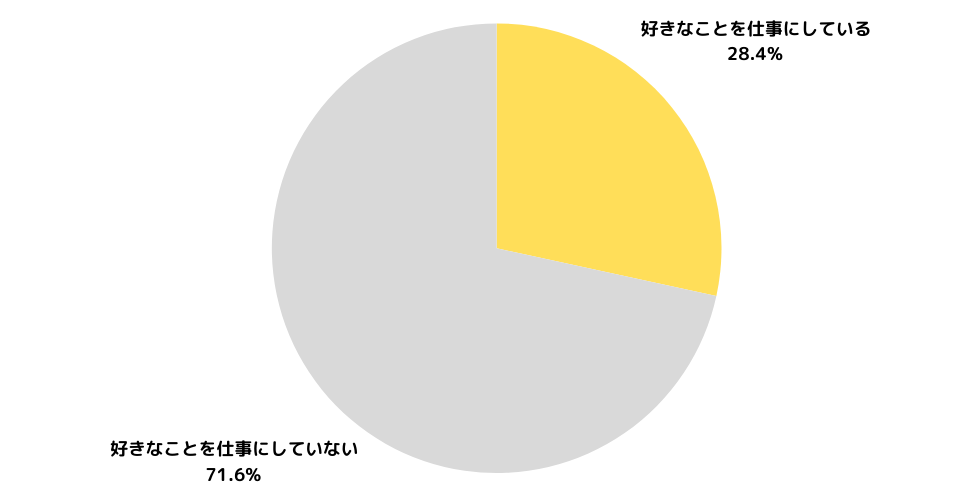 好きなことを仕事にしている28.4、好きなことを仕事にしていない71.8%