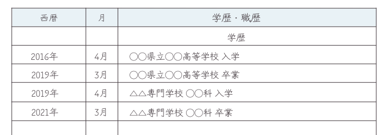 学歴箇所記載例_2016年4月 ◯◯県立◯◯高等学校 入学
2019年3月 卒業
2019年4月 △△専門学校 ◯◯科 入学
2021年3月 卒業