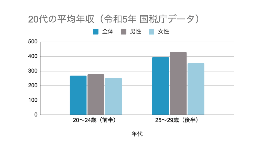 20代の平均年収(表)