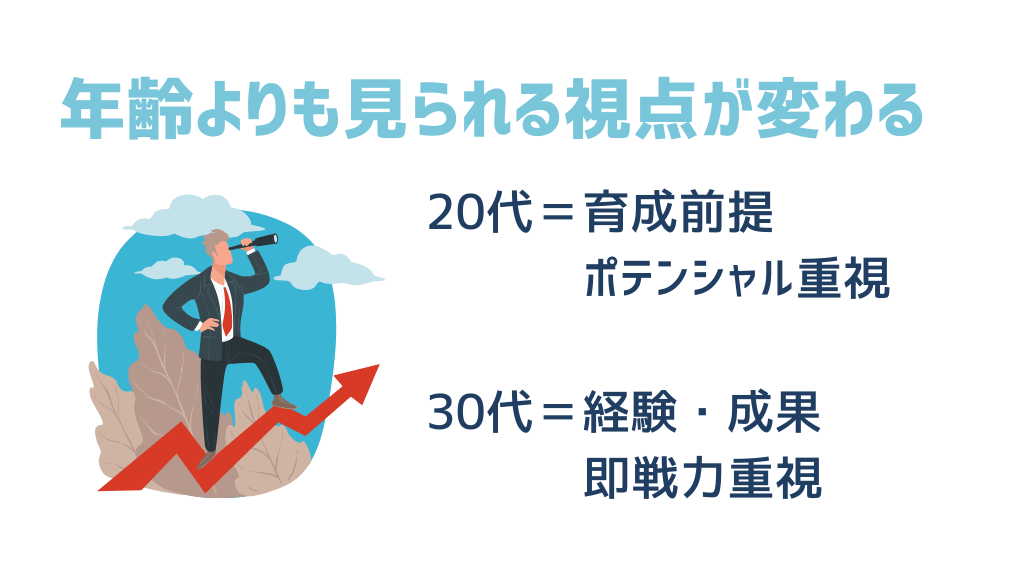 年齢よりも見られる視点が変わる　20代＝育成前提・ポテンシャル重視 30代＝経験・成果・即戦力重視
