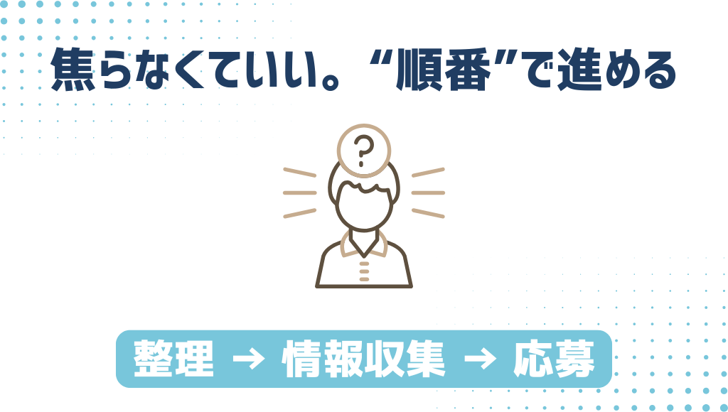 「焦らなくていい。“順番”で進める」「整理 → 情報収集 → 応募」