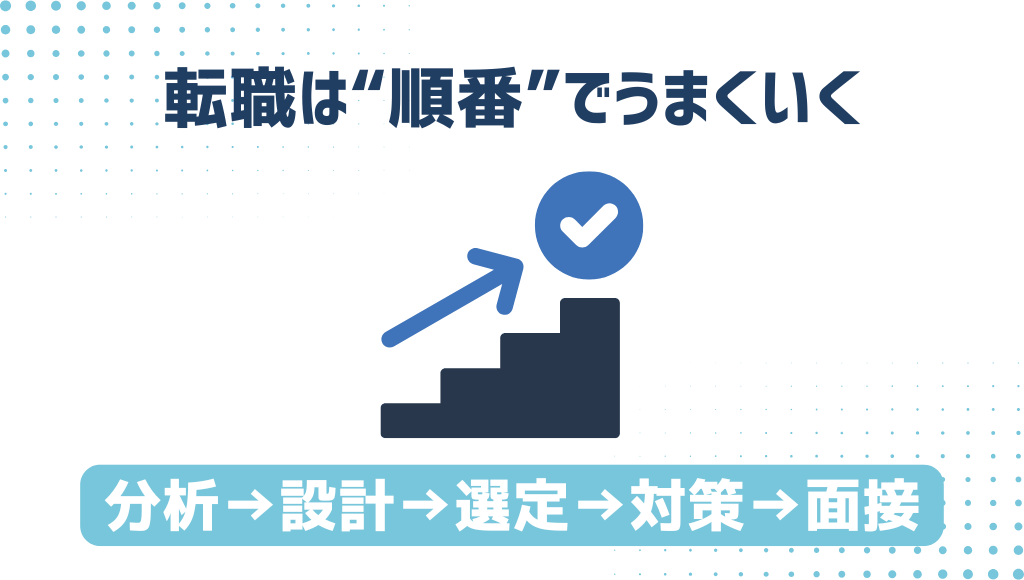 転職は“順番”でうまくいく、自己分析→設計→選定→対策→面接