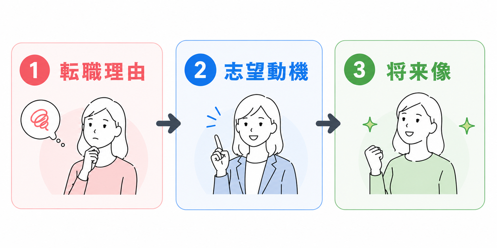 【例文付き】転職理由の伝え方・書き方|面接で避けたいNG例も解説 image