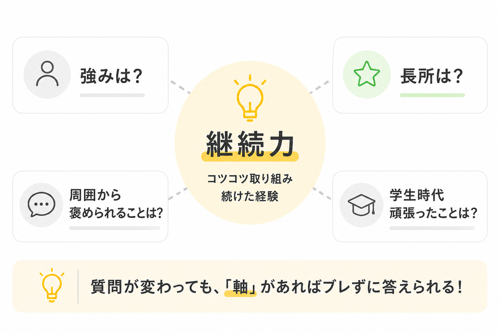 面接練習は何をすればいい?1人でもできる対策方法と回答例を紹介 継続力からの派生