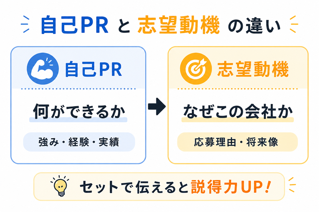 職務経歴書の自己PRの書き方とは?採用担当に強みと実績を伝えるコツ) 自己PRと志望動機の違い