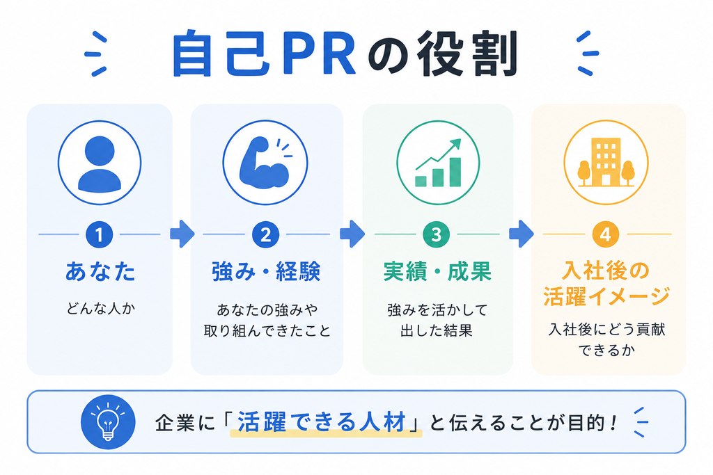職務経歴書の自己PRの書き方とは?採用担当に強みと実績を伝えるコツ) 自己PRの役割