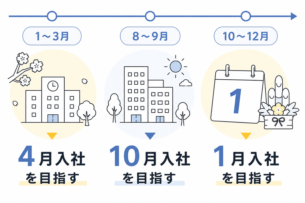 転職するベストなタイミングとは?月別・目的別の20代向け判断基準 月別転職タイミング