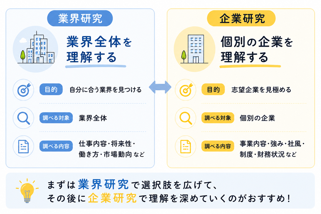 業界研究・企業研究の違い比較図